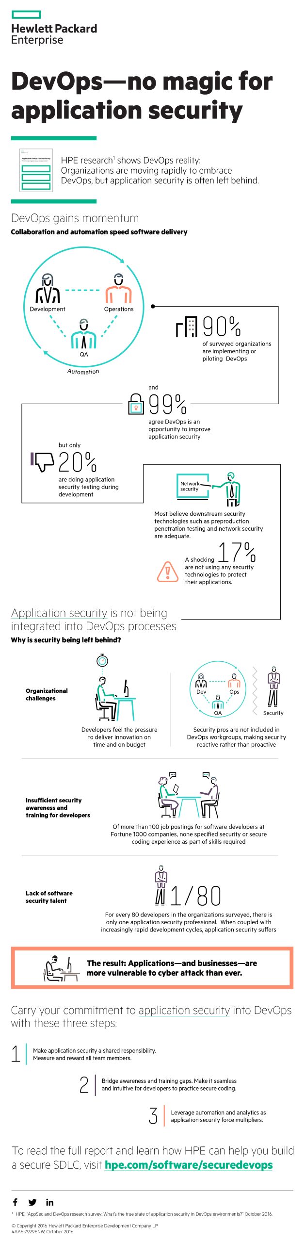 HPE research shows DevOps reality:  Organizations are moving rapidly to embrace DevOps, but Application Security is often left behind.